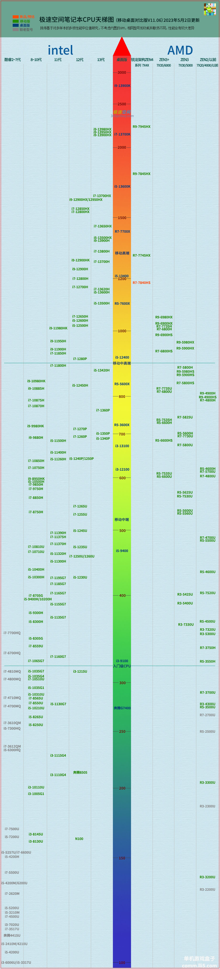 电脑CPU、GPU、移动端、桌面端 分级天梯图大全