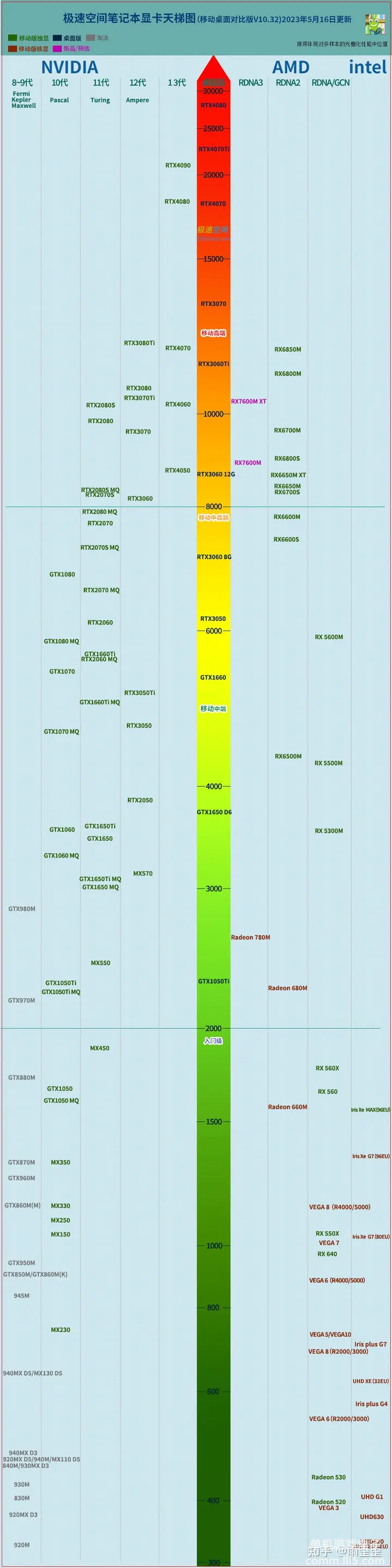 电脑CPU、GPU、移动端、桌面端 分级天梯图大全